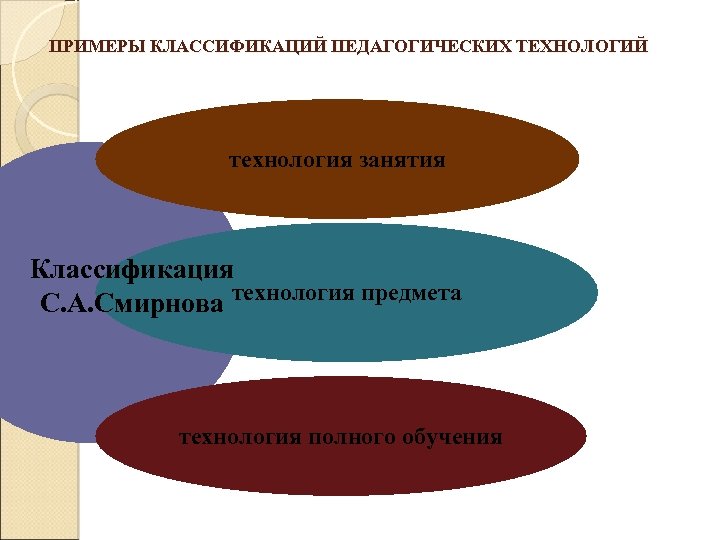 ПРИМЕРЫ КЛАССИФИКАЦИЙ ПЕДАГОГИЧЕСКИХ ТЕХНОЛОГИЙ технология занятия Классификация С. А. Смирнова технология предмета технология полного