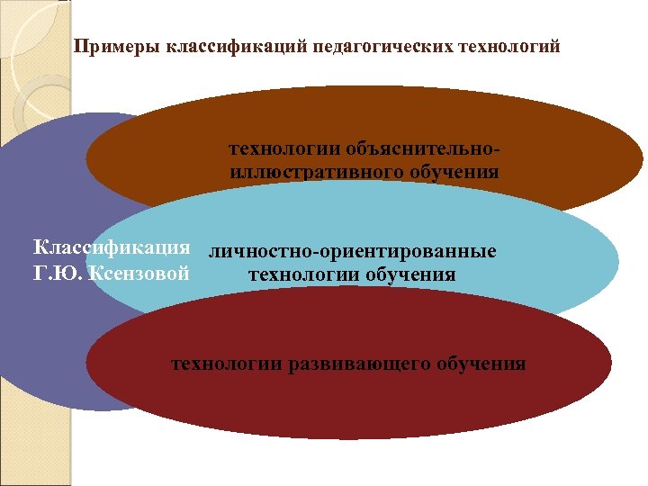 Примеры классификаций педагогических технологий технологии объяснительноиллюстративного обучения Классификация личностно-ориентированные Г. Ю. Ксензовой технологии обучения