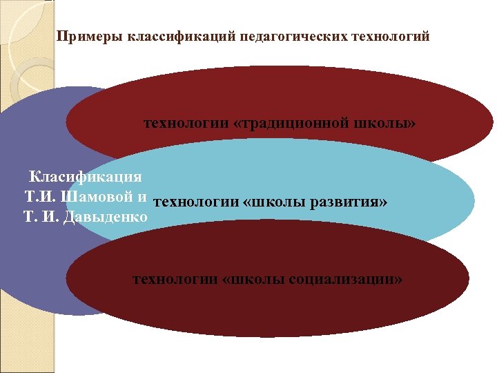 Примеры классификаций педагогических технологий технологии «традиционной школы» Класификация Т. И. Шамовой и технологии «школы