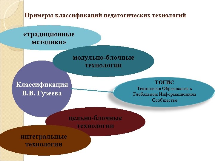 Примеры классификаций педагогических технологий «традиционные методики» модульно-блочные технологии ТОГИС Классификация В. В. Гузеева Технология