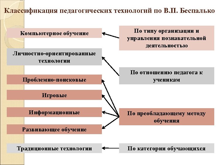 Классификации образовательных педагогических технологий