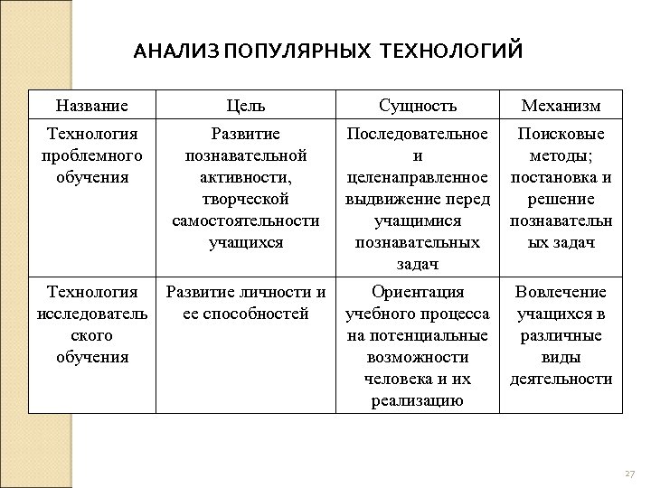 Механизм сущность. Проблемное обучение цель сущность механизм. Технологии обучения цель сущность механизм. Таблица название цель сущность механизм. Таблица название технологии цель сущность механизм.