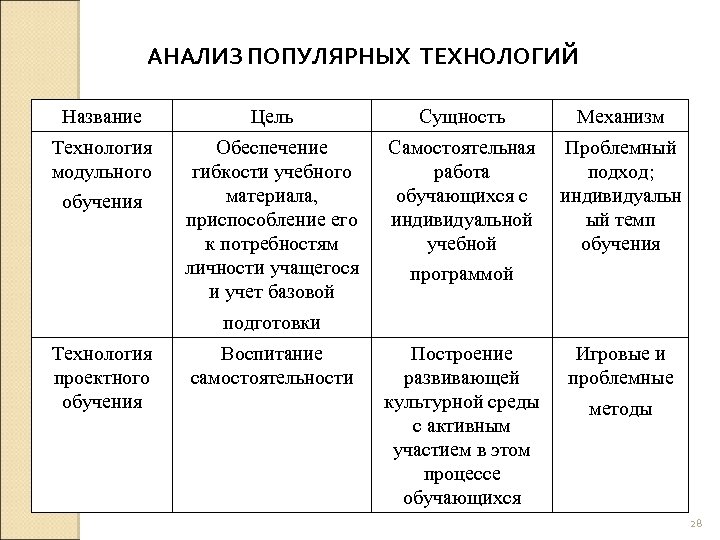 АНАЛИЗ ПОПУЛЯРНЫХ ТЕХНОЛОГИЙ Название Цель Сущность Механизм Технология модульного обучения Обеспечение гибкости учебного материала,