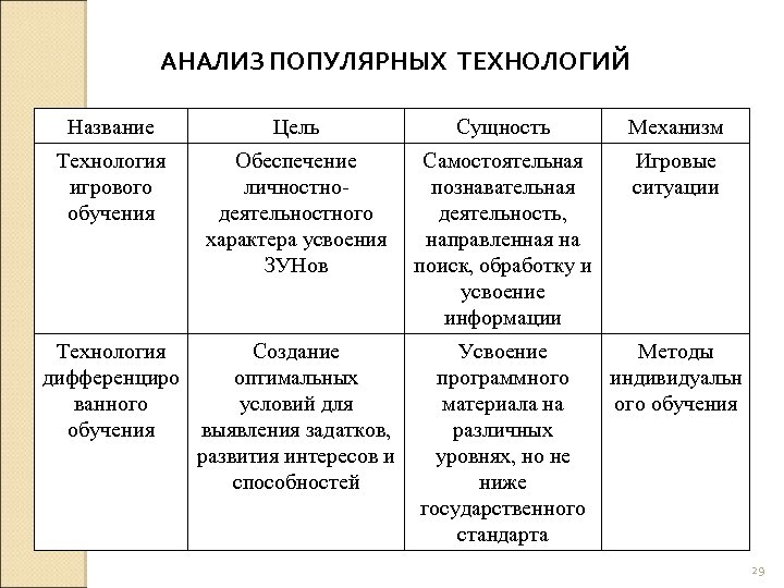 Название технологий