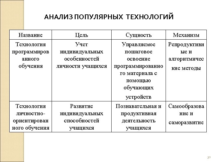 АНАЛИЗ ПОПУЛЯРНЫХ ТЕХНОЛОГИЙ Название Цель Технология программиров анного обучения Учет индивидуальных особенностей личности учащихся