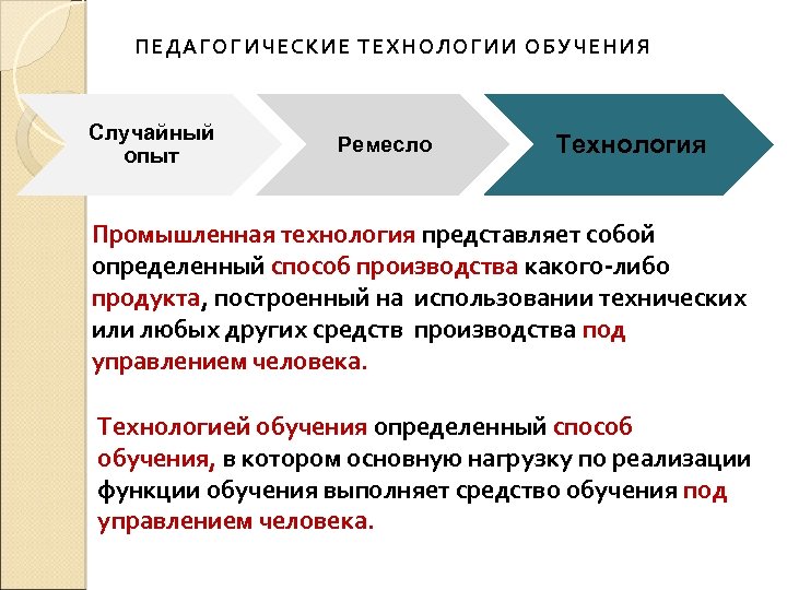 ПЕДАГОГИЧЕСКИЕ ТЕХНОЛОГИИ ОБУЧЕНИЯ Случайный опыт Ремесло Технология Промышленная технология представляет собой определенный способ производства