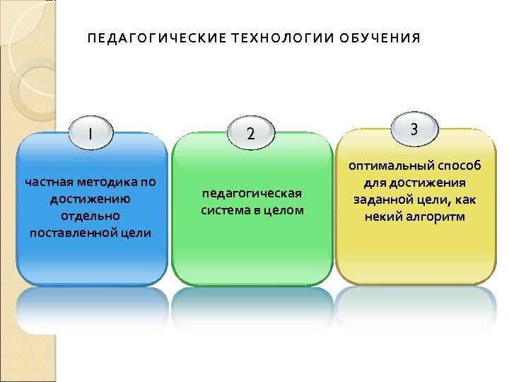 ПЕДАГОГИЧЕСКИЕ ТЕХНОЛОГИИ ОБУЧЕНИЯ 1 частная методика по достижению отдельно поставленной цели 2 3 педагогическая