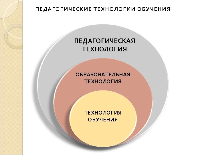 ПЕДАГОГИЧЕСКИЕ ТЕХНОЛОГИИ ОБУЧЕНИЯ ПЕДАГОГИЧЕСКАЯ ТЕХНОЛОГИЯ ОБРАЗОВАТЕЛЬНАЯ ТЕХНОЛОГИЯ ОБУЧЕНИЯ 