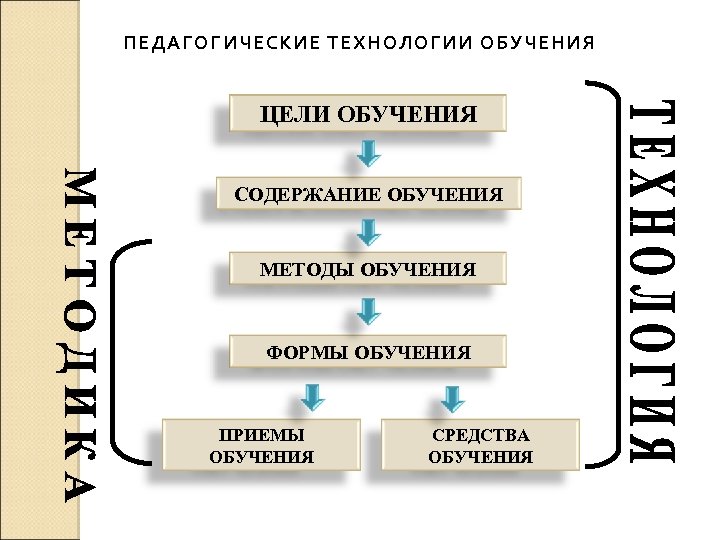 ПЕДАГОГИЧЕСКИЕ ТЕХНОЛОГИИ ОБУЧЕНИЯ ЦЕЛИ ОБУЧЕНИЯ СОДЕРЖАНИЕ ОБУЧЕНИЯ МЕТОДЫ ОБУЧЕНИЯ ФОРМЫ ОБУЧЕНИЯ ПРИЕМЫ ОБУЧЕНИЯ СРЕДСТВА