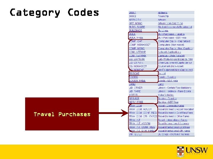 Category Codes Travel Purchases 