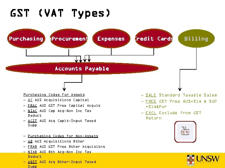 GST (VAT Types) Purchasing e. Procurement Expenses Credit Cards Billing Accounts Payable Purchasing Codes