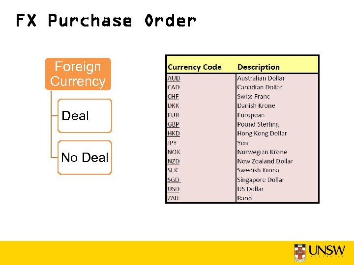 FX Purchase Order Foreign Currency Deal No Deal 