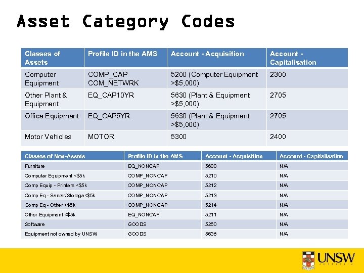 Asset Category Codes Classes of Assets Profile ID in the AMS Account - Acquisition
