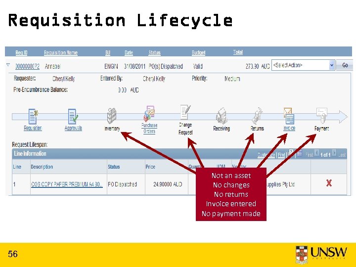 Requisition Lifecycle Not an asset No changes No returns Invoice entered No payment made