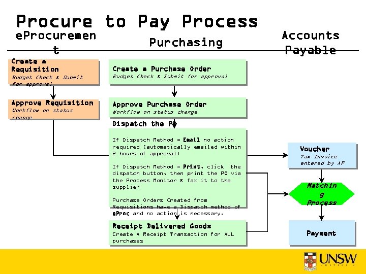 Procure to Pay Process e. Procuremen t Create a Requisition Purchasing Accounts Payable Create