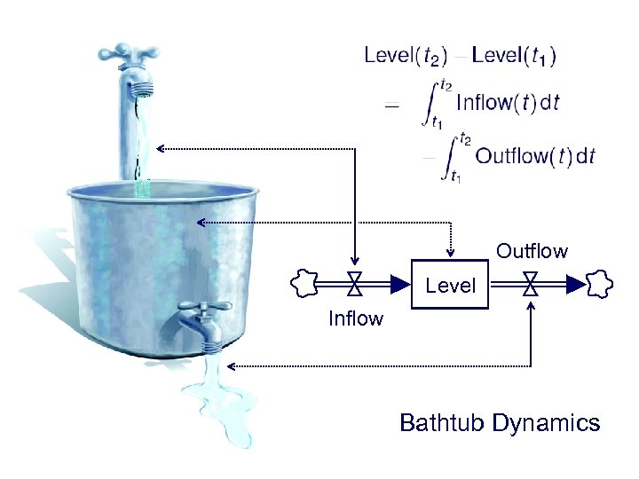 Outflow Level Inflow Bathtub Dynamics 