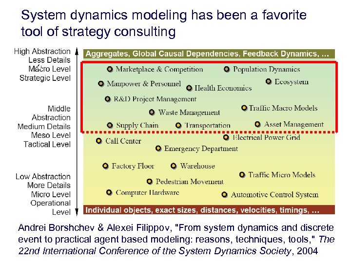 System dynamics modeling has been a favorite tool of strategy consulting Andrei Borshchev &