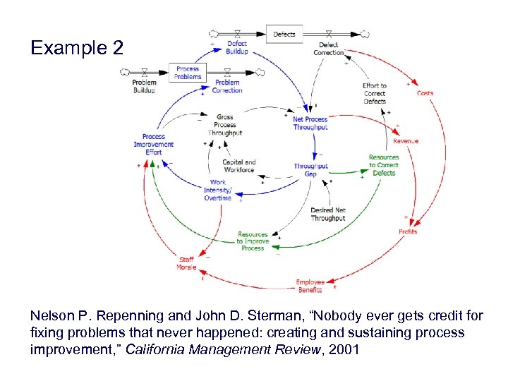 Example 2 Nelson P. Repenning and John D. Sterman, “Nobody ever gets credit for
