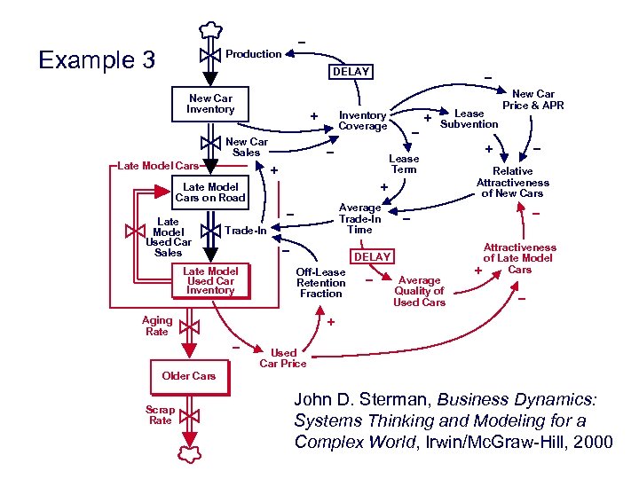 Example 3 − Production DELAY New Car Inventory + New Car Sales Late Model