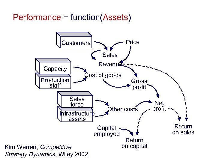 Performance = function(Assets) Price Customers Sales Capacity Production staff Revenue Cost of goods Sales