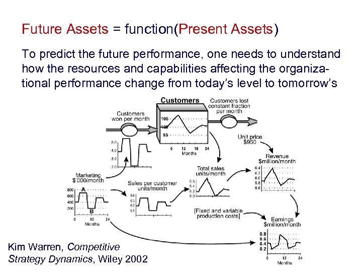 Future Assets = function(Present Assets) To predict the future performance, one needs to understand