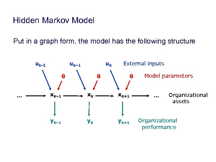 Hidden Markov Model Put in a graph form, the model has the following structure