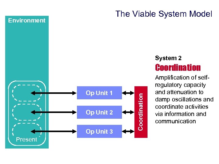 The Viable System Model Environment System 2 Op Unit 1 Op Unit 2 Op