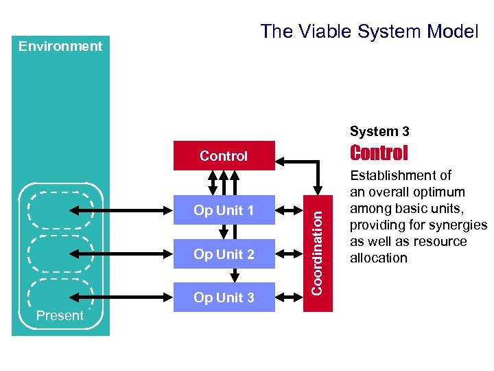 The Viable System Model Environment System 3 Control Op Unit 1 Op Unit 2