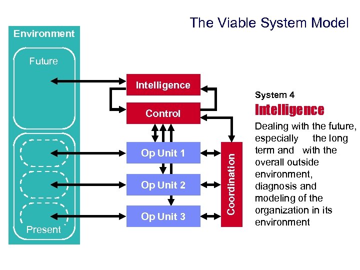The Viable System Model Environment Future Intelligence System 4 Intelligence Op Unit 1 Op