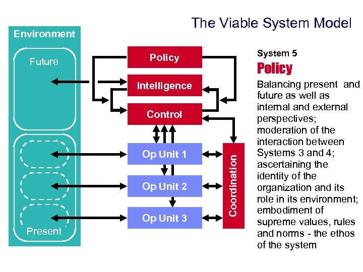 The Viable System Model Environment Future System 5 Policy Intelligence Op Unit 1 Op