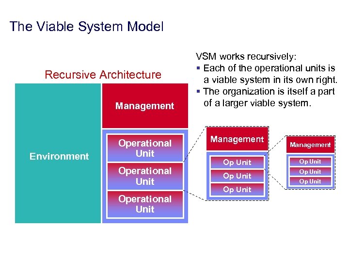 The Viable System Model Recursive Architecture Management Environment Operational Unit Operational Operations Unit Operational