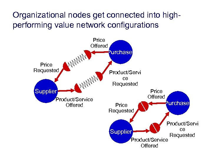 Organizational nodes get connected into highperforming value network configurations Price Offered Purchaser Price Requested