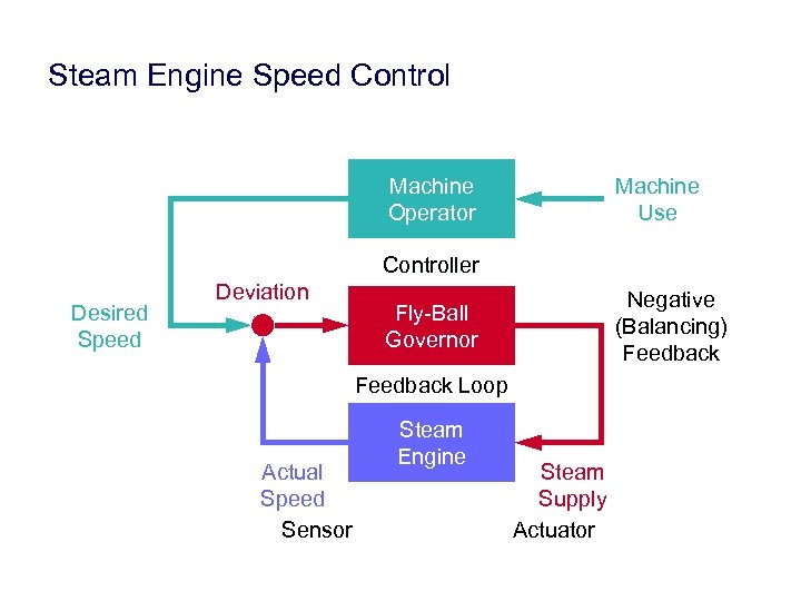 Steam Engine Speed Control Machine Use Machine Operator Controller Desired Speed Deviation Negative (Balancing)