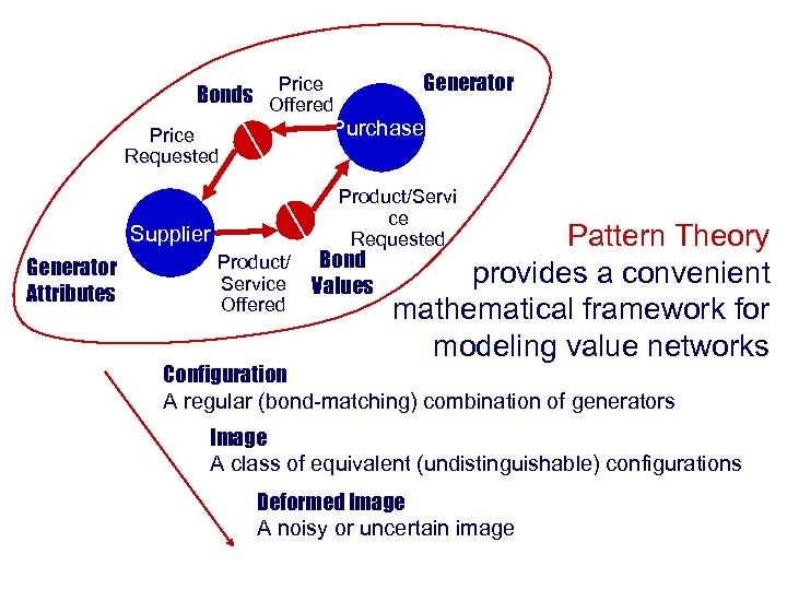 Price Generator Bonds Offered Purchaser Price Requested Product/Servi ce Requested Supplier Generator Attributes Product/