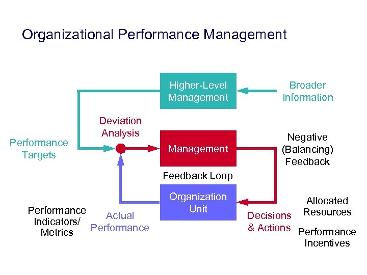 Organizational Performance Management Higher-Level Management Performance Targets Broader Information Management Negative (Balancing) Feedback Deviation