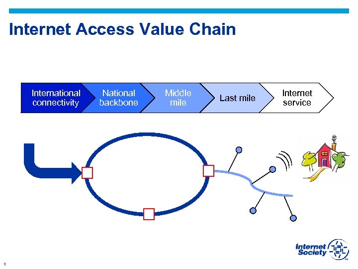 Internet Access Value Chain International connectivity 6 National backbone Middle mile Last mile Internet