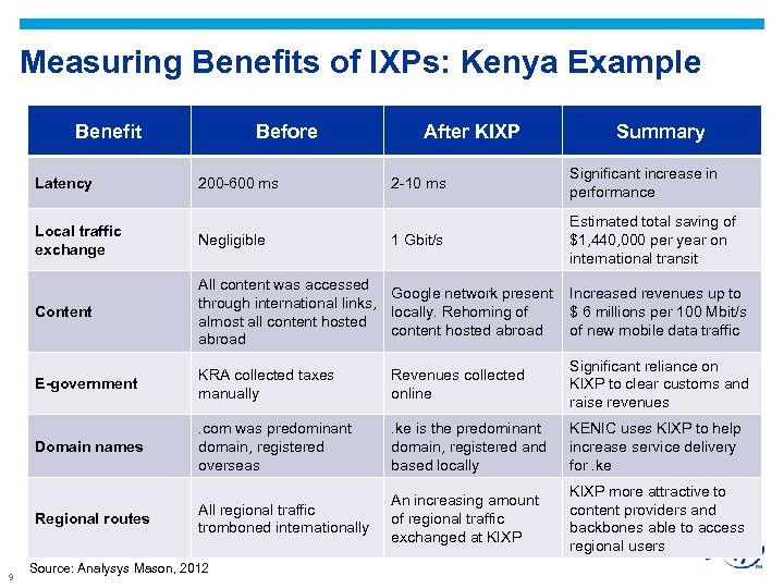 Measuring Benefits of IXPs: Kenya Example Benefit Latency Before 200 -600 ms After KIXP