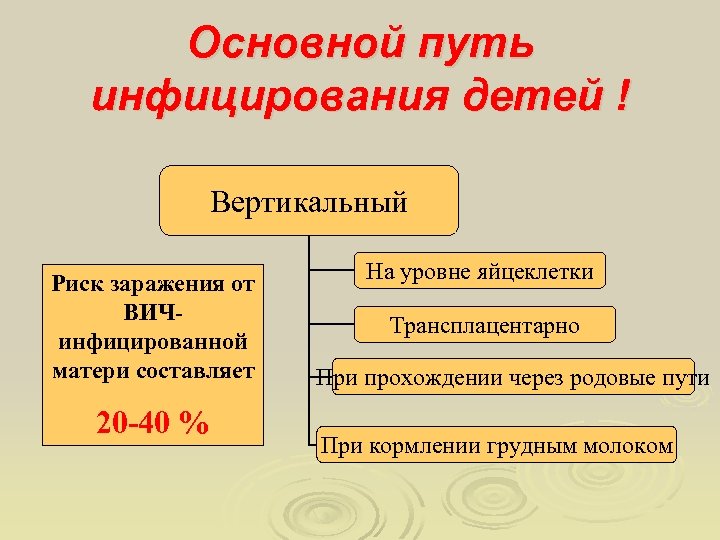 Основной путь инфицирования детей ! Вертикальный Риск заражения от ВИЧинфицированной матери составляет 20 -40