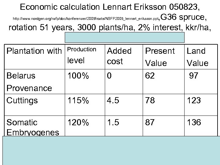 Economic calculation Lennart Eriksson 050823, http: //www. nordgen. org/nsfp/doc/konferenser/2005 frosta/NSFP 2005_lennart_eriksson. ppt, G 36