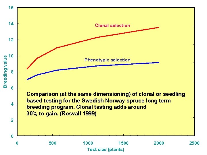 16 14 Clonal selection Breeding value 12 10 Phenotypic selection 8 6 Comparison (at