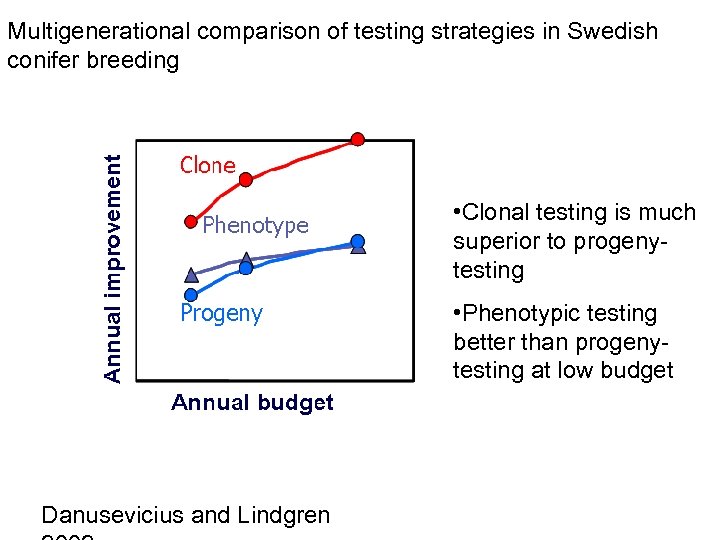 Multigenerational comparison of testing strategies in Swedish conifer breeding • Clonal testing is much
