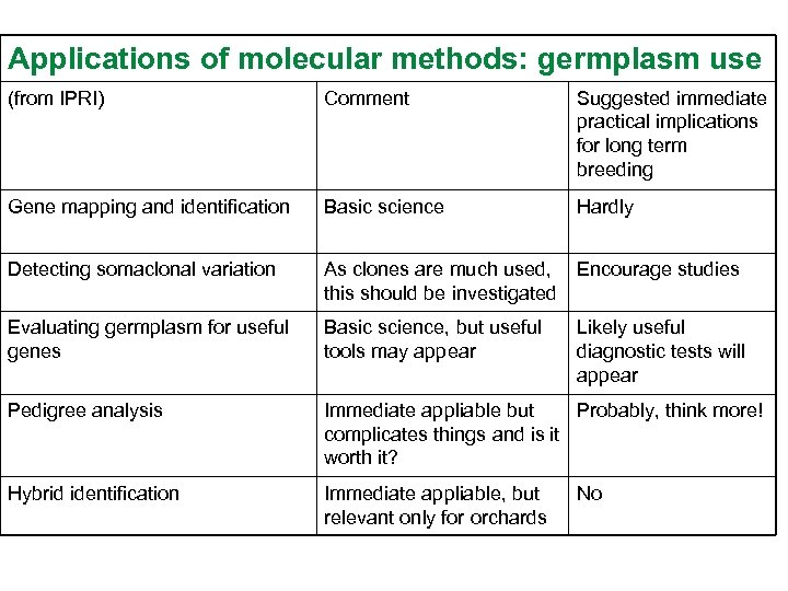 Applications of molecular methods: germplasm use (from IPRI) Comment Suggested immediate practical implications for
