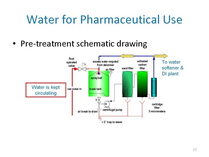 Water for Pharmaceutical Use • Pre-treatment schematic drawing 27 