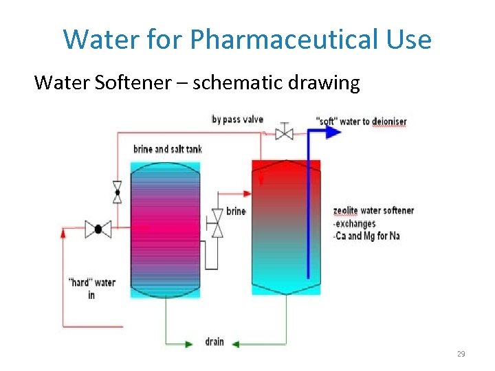 Water for Pharmaceutical Use Water Softener – schematic drawing 29 