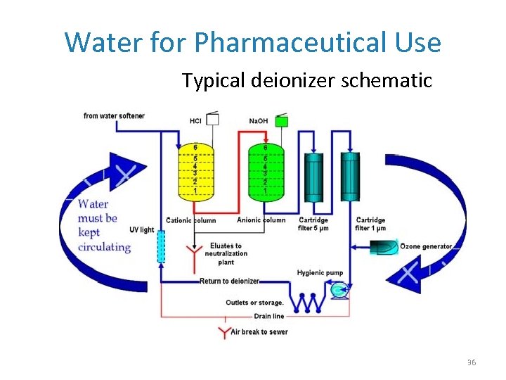Water for Pharmaceutical Use Typical deionizer schematic 36 