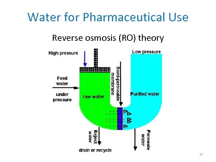 Water for Pharmaceutical Use Reverse osmosis (RO) theory 37 