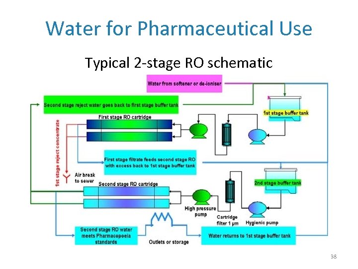 Water for Pharmaceutical Use Typical 2 -stage RO schematic 38 