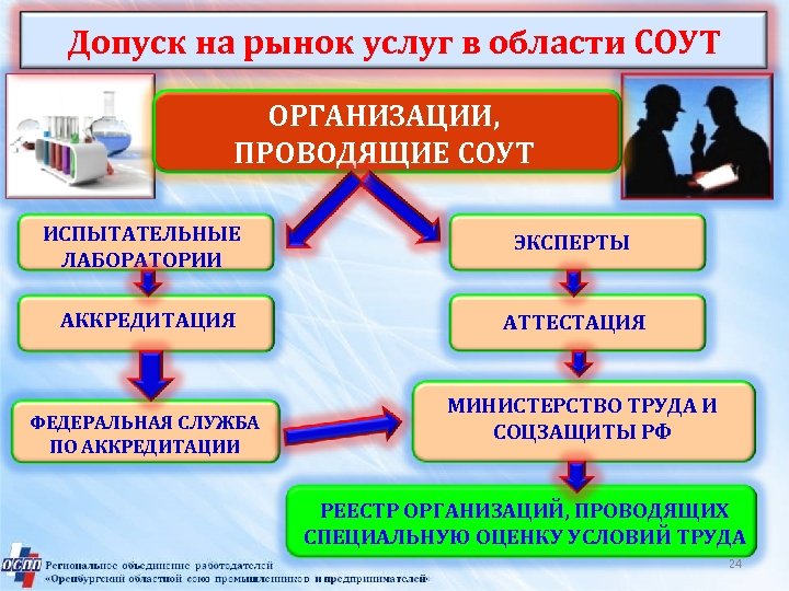 Организации проводящие. Аккредитация СОУТ. Аттестация и аккредитация в чем разница. СОУТ экспертная лаборатория.