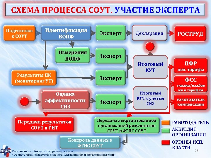 Фгис моя школа регистрация ребенка. Схема СОУТ. Специальная оценка условий труда схема. Специальная оценка условий труда СОУТ схема. ФГИС СОУТ.