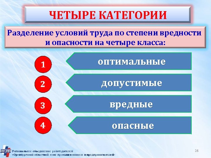 ЧЕТЫРЕ КАТЕГОРИИ Разделение условий труда по степени вредности и опасности на четыре класса: 1